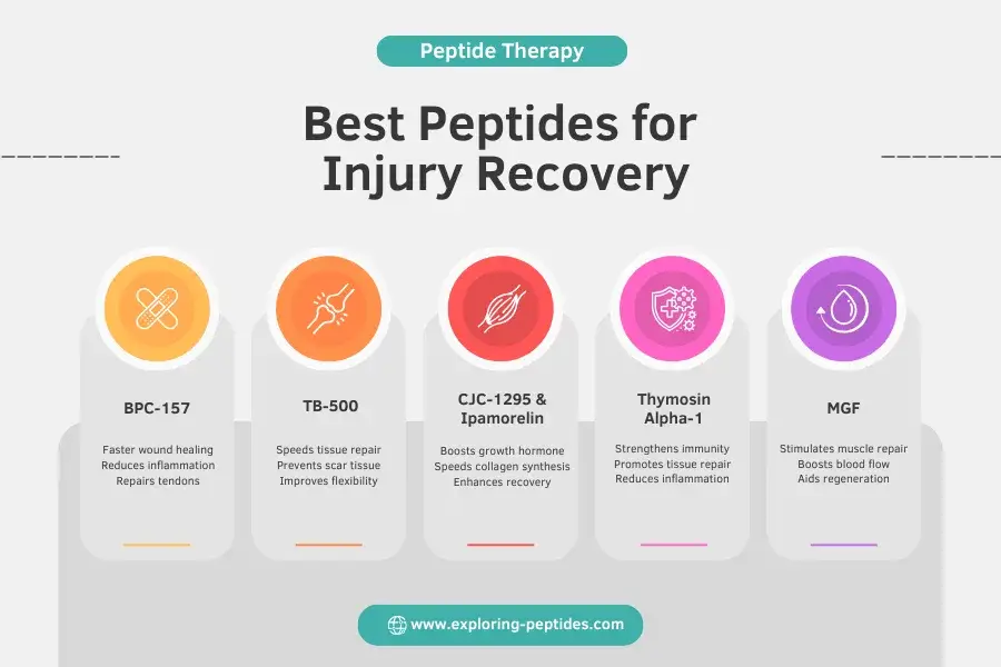 infographic about Best Peptides for Injury Recovery