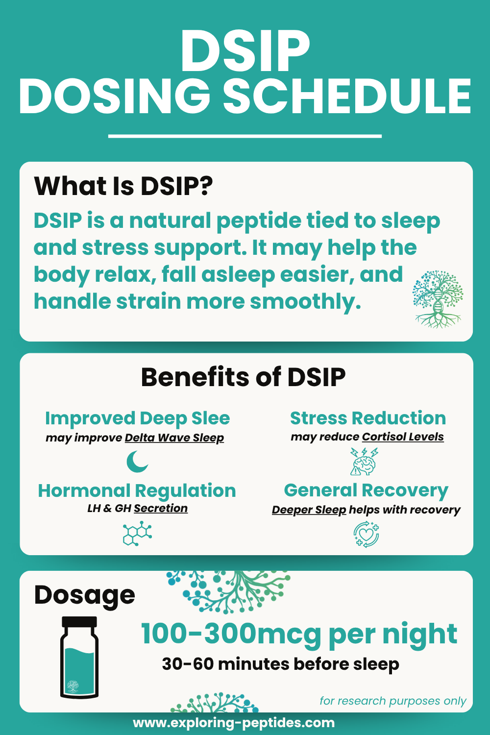 DSIP dosing schedule infographic explaining what DSIP is, its sleep and stress benefits, and dosage guidelines of 100–300 mcg before bedtime.