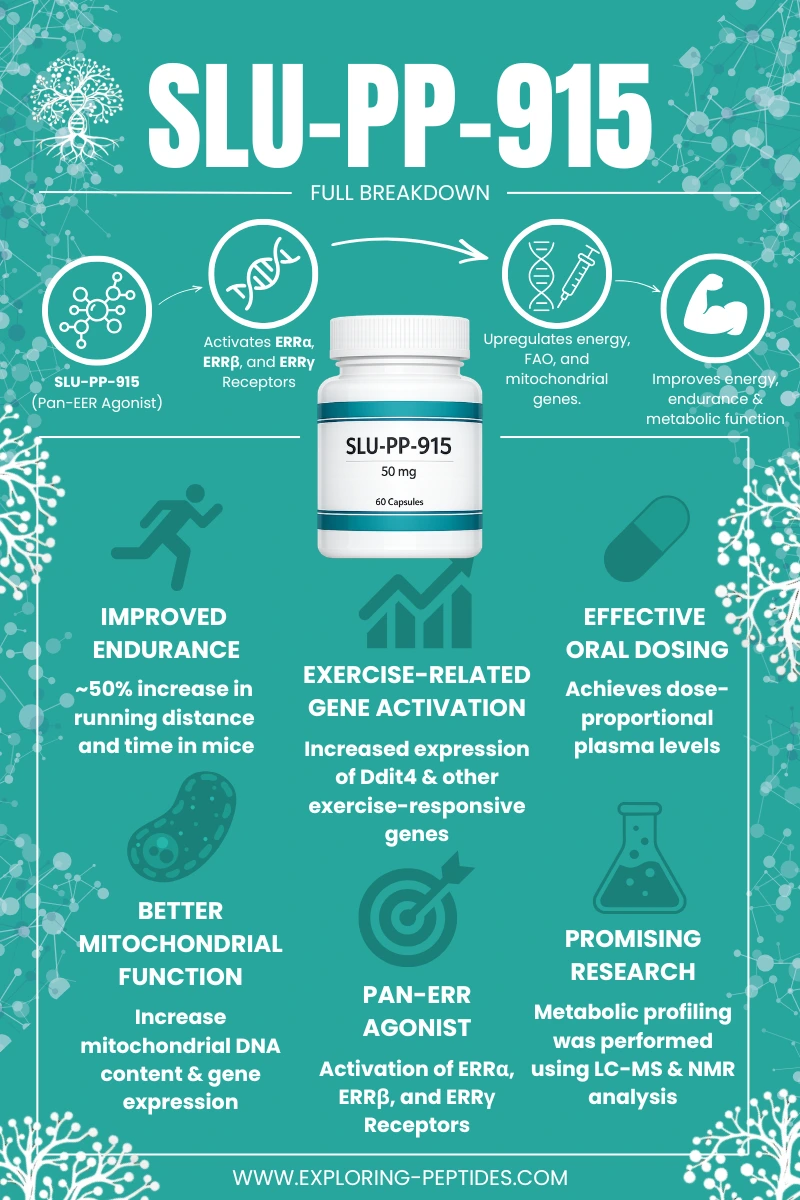 SLU-PP-915 infographic showing its mechanism of action, exercise mimetic effects, mitochondrial support, preclinical research findings, and oral bioavailability.